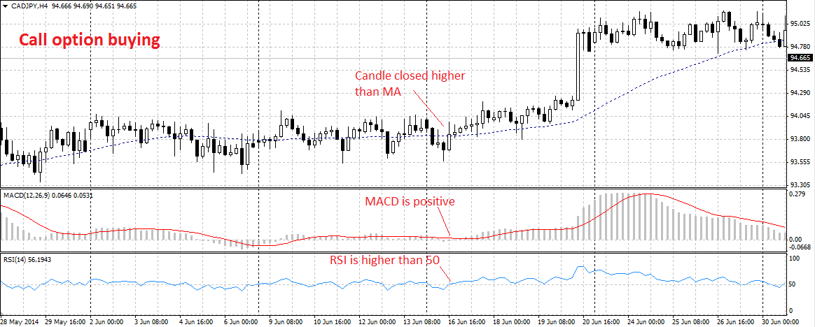 MACD, RSI e MA - Call