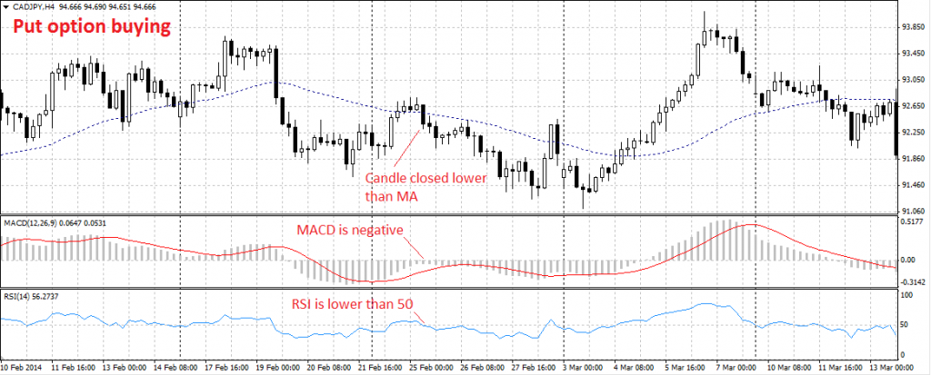 MACD, RSI e MA - Put