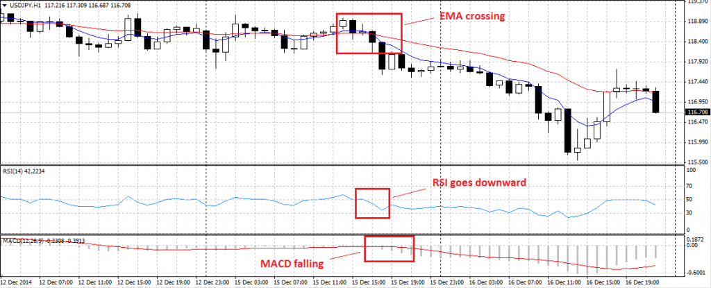 falsi segnali MACD EMA