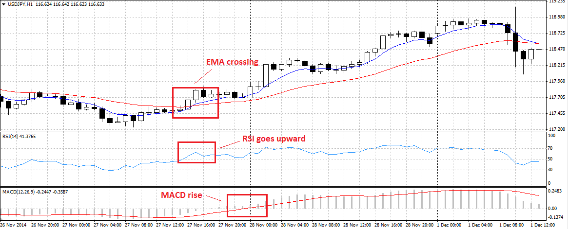 segnali MACD EMA