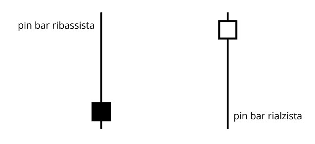 Pin Bar Rialziste e Ribassiste