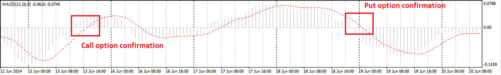 Segnale MACD