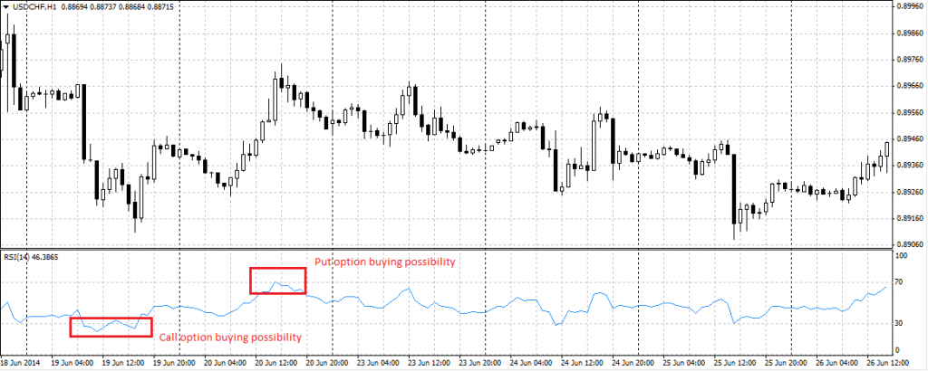 utilizzo indicatore rsi strategia binaria