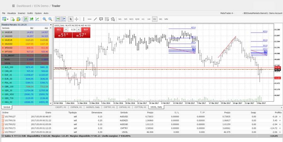 swiss markets piattaforma grafici