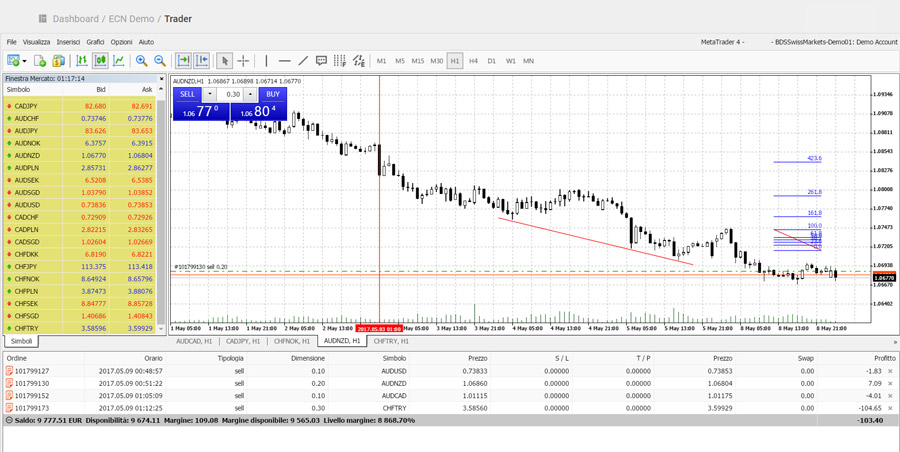 swiss markets piattaforma trading MT4