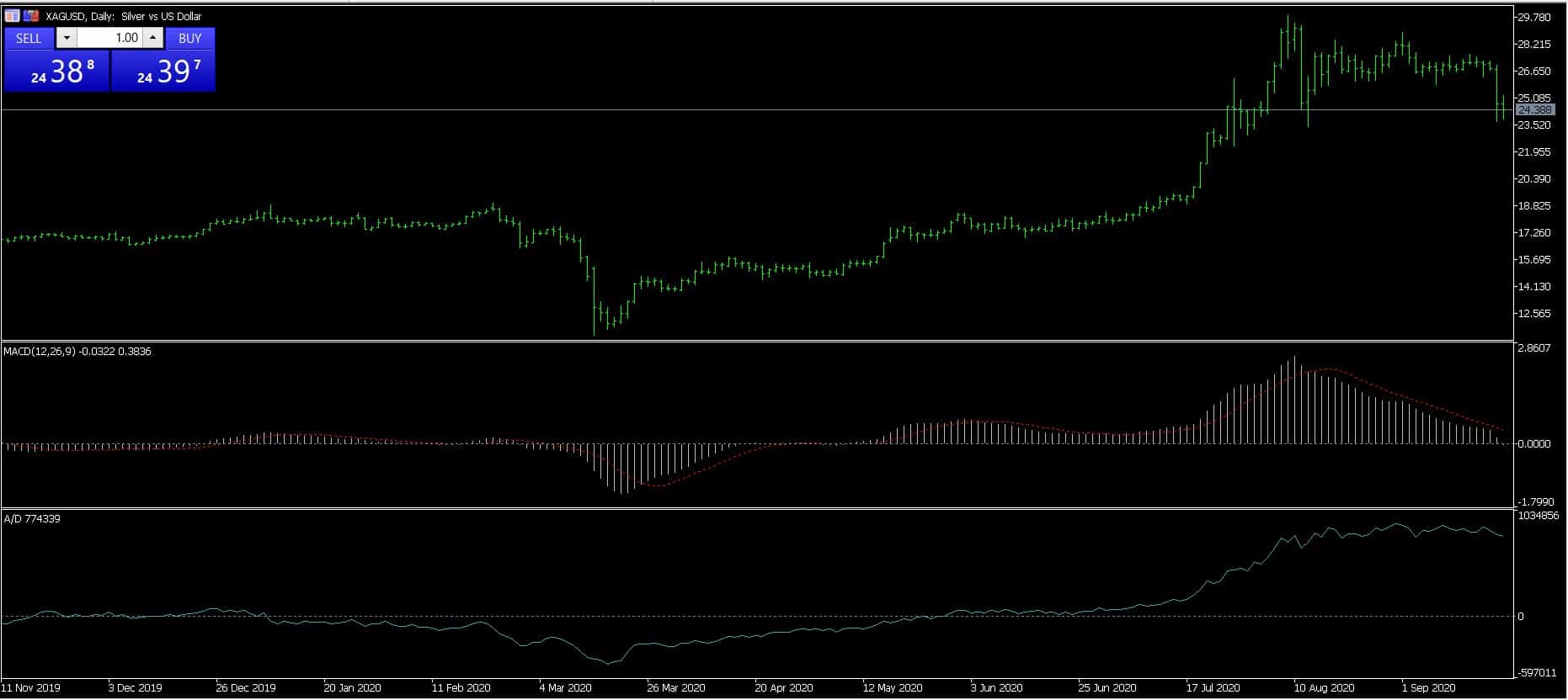 indicatori macd e accumulation distribution