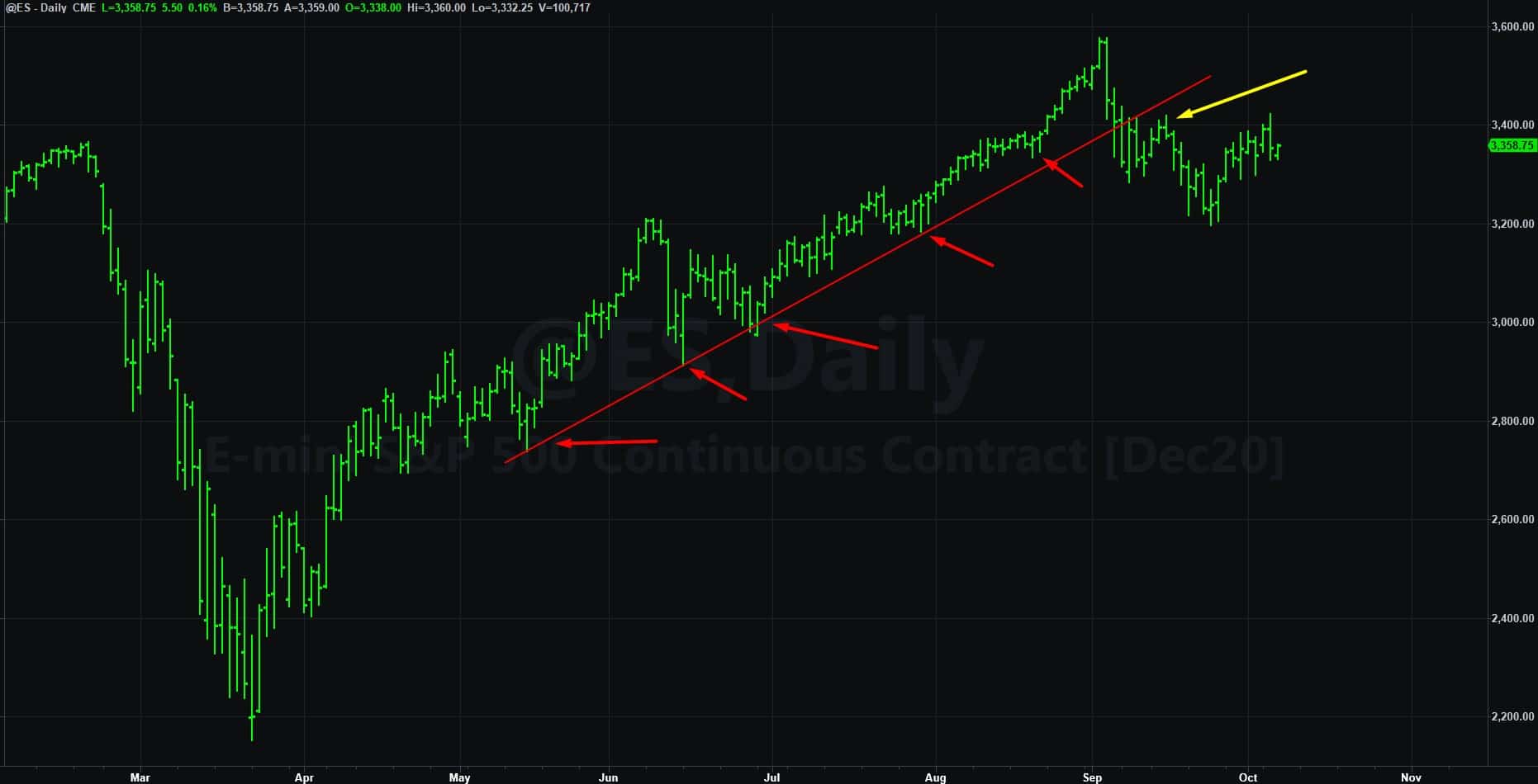 pullback SP500