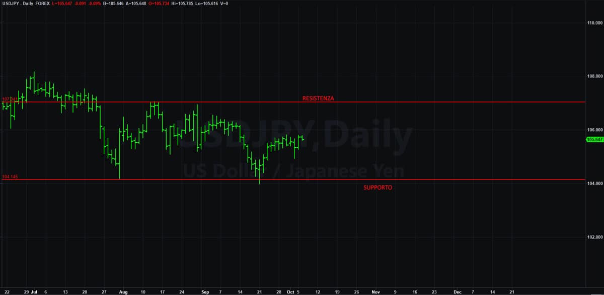 supporto resistenza usdjpy