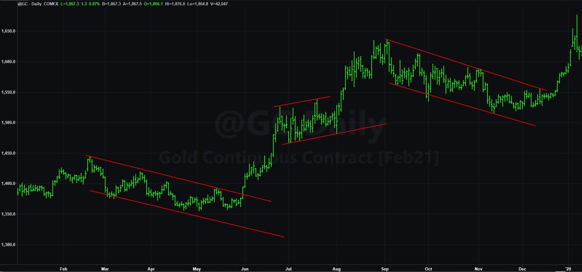 identificare trend con trendline