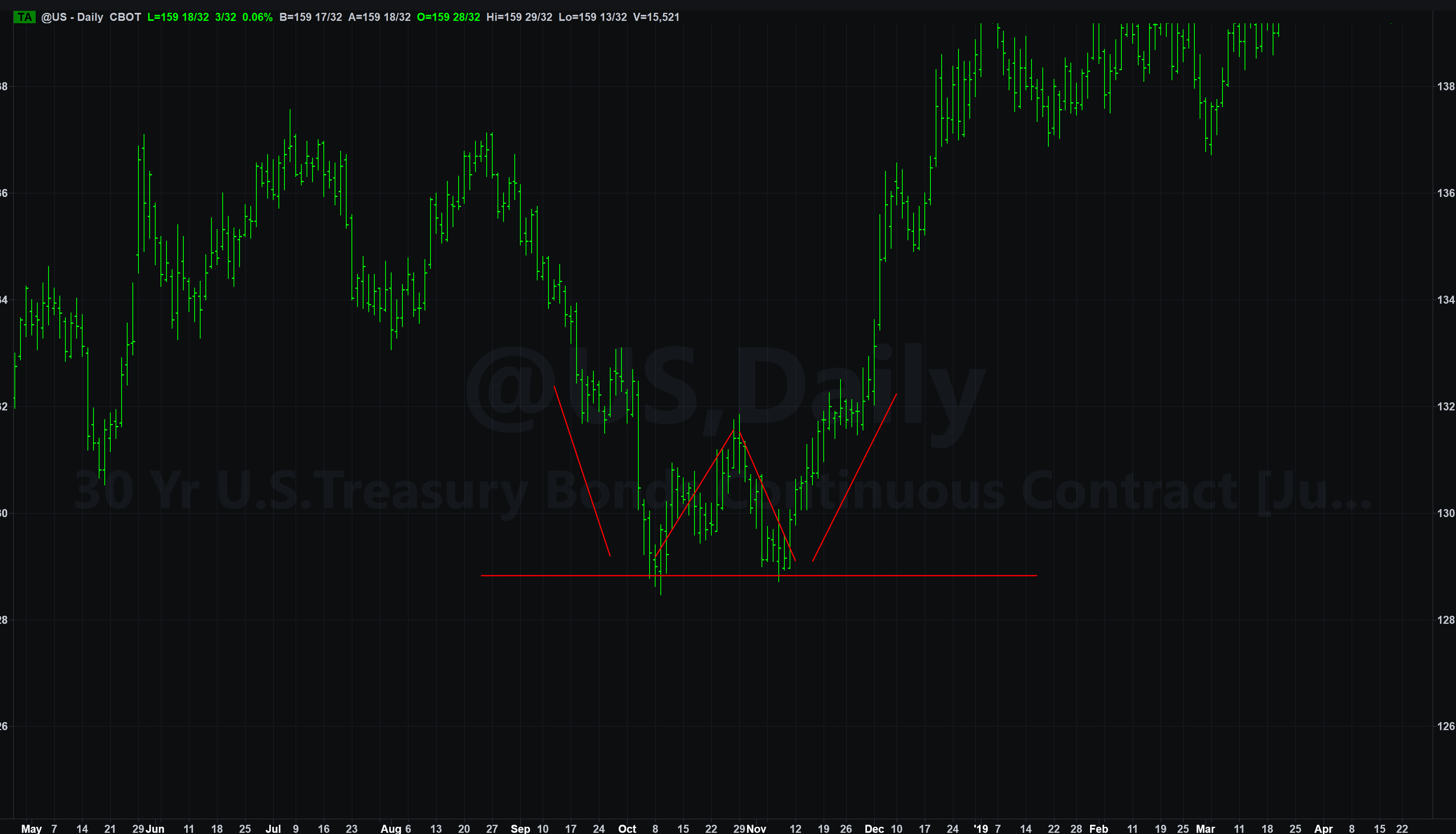 pattern di prezzo double bottom