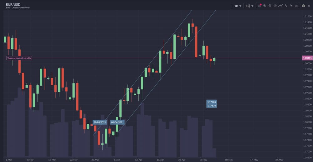 trade.com grafici piattaforma